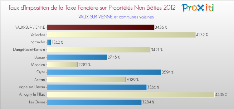 Taux d'imposition de la taxe foncière sur les immeubles et terrains non batis 2012 pour VAUX-SUR-VIENNE et les communes proches Comparaison des taux d'imposition de la taxe foncière sur les immeubles et terrains non batis 2012 pour VAUX-SUR-VIENNE et les communes voisines