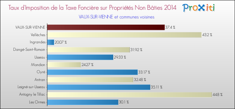 Taux d'imposition de la taxe foncière sur les immeubles et terrains non batis 2014 pour VAUX-SUR-VIENNE et les communes proches Comparaison des taux d'imposition de la taxe foncière sur les immeubles et terrains non batis 2014 pour VAUX-SUR-VIENNE et les communes voisines