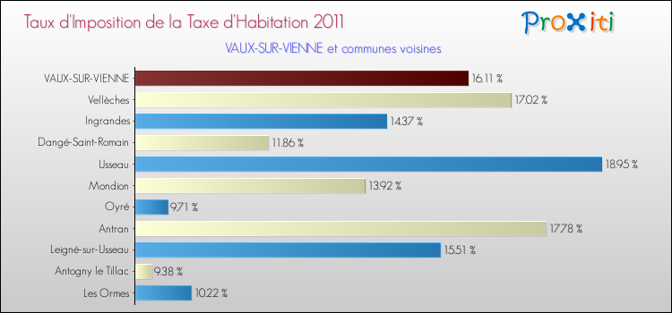 Taux d'imposition de la taxe d'habitation 2011 pour VAUX-SUR-VIENNE et les communes proches Comparaison des taux d'imposition de la taxe d'habitation 2011 pour VAUX-SUR-VIENNE et les communes voisines