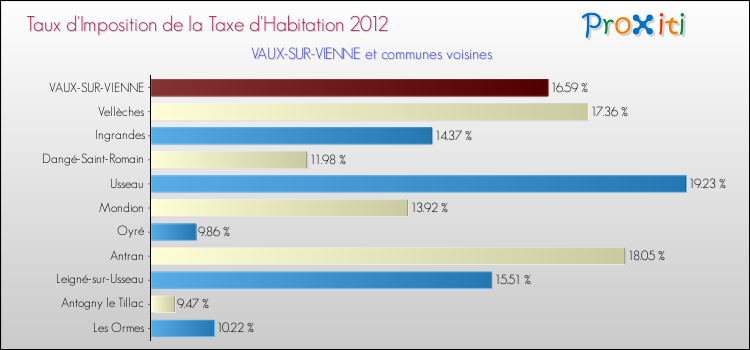 Taux d'imposition de la taxe d'habitation 2012 pour VAUX-SUR-VIENNE et les communes proches Comparaison des taux d'imposition de la taxe d'habitation 2012 pour VAUX-SUR-VIENNE et les communes voisines