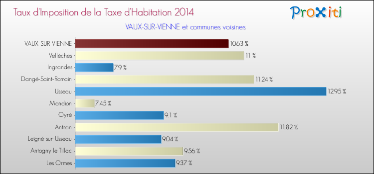 Taux d'imposition de la taxe d'habitation 2014 pour VAUX-SUR-VIENNE et les communes proches Comparaison des taux d'imposition de la taxe d'habitation 2014 pour VAUX-SUR-VIENNE et les communes voisines