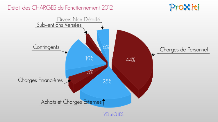 Décomposition des Charges de Fonctionnement 2012 de la commune de VELLèCHES Charges de Fonctionnement 2012 pour la commune de VELLèCHES