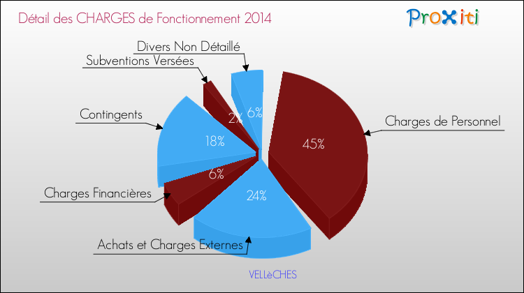 Décomposition des Charges de Fonctionnement 2014 de la commune de VELLèCHES Charges de Fonctionnement 2014 pour la commune de VELLèCHES