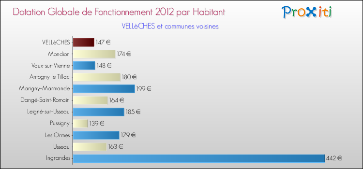 Montant des dotations globales de fonctionnement DGF par Habitant pour VELLèCHES et les communes proches Comparaison des des dotations globales de fonctionnement DGF par habitant pour VELLèCHES et les communes voisines
