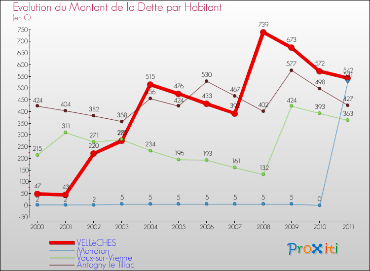 Evolution de la dette par habitant pour la commune de VELLèCHES et les communes proches Comparaison de la dette par habitant pour VELLèCHES et les communes voisines