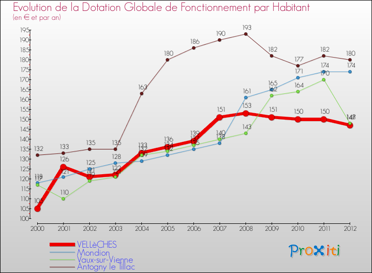 Evolution et montant de la dotation globale de fonctionnement par Habitant pour VELLèCHES et les communes proches Comparaison des dotations globales de fonctionnement par habitant pour VELLèCHES et les communes voisines