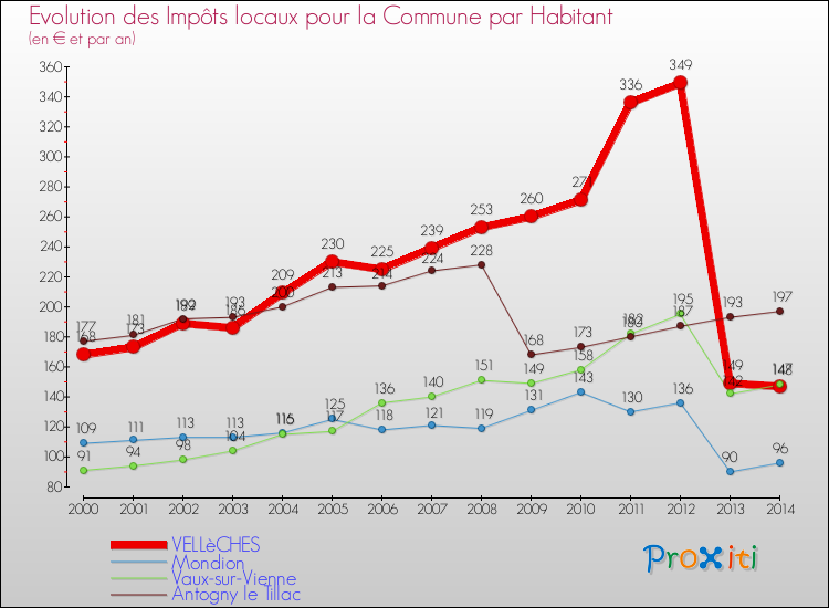 Evolution et montant des impôts locaux par Habitant pour VELLèCHES et les communes proches de 2000 à 2014 Comparaison des impôts locaux par habitant pour VELLèCHES et les communes voisines de 2000 à 2014