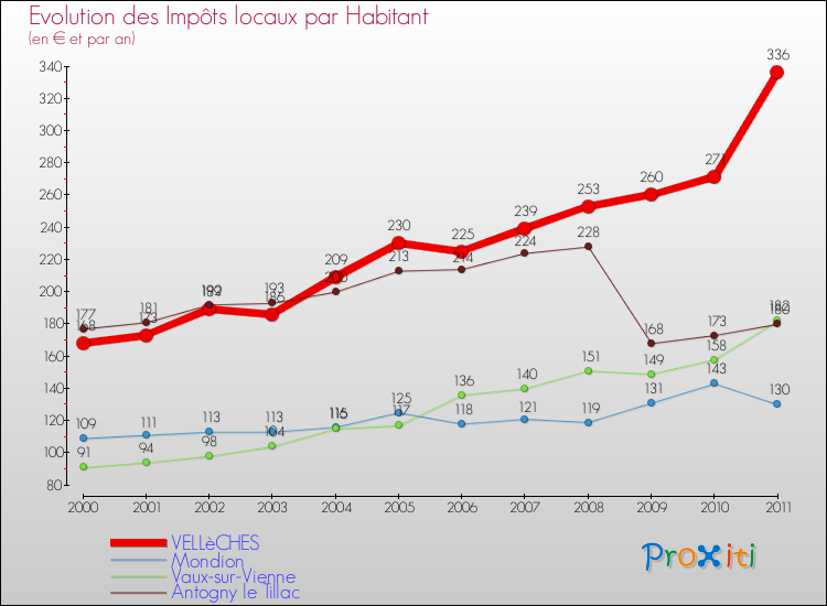 Evolution et montant des impôts locaux par Habitant pour VELLèCHES et les communes proches Comparaison des impôts locaux par habitant pour VELLèCHES et les communes voisines