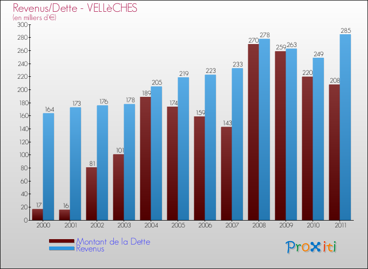 Evolution comparée de la dette et des revenus pour la commune de VELLèCHES de 2000 à 2011 Comparaison de la dette et des revenus pour VELLèCHES de 2000 à 2011
