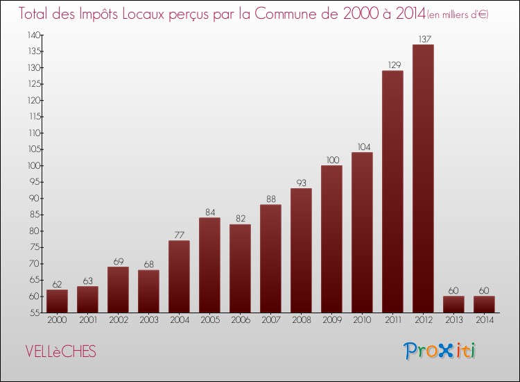 Evolution des Impôts Locaux pour la commune de VELLèCHES de 2000 à 2014 Evolution des Impôts Locaux pour VELLèCHES de 2000 à 2014