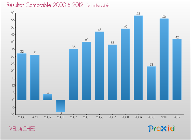 Evolution du résultat comptable pour la commune de VELLèCHES de 2000 à 2012 Evolution du résultat comptable pour VELLèCHES de 2000 à 2012