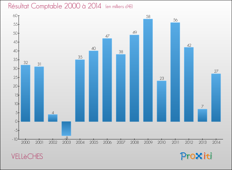 Evolution du résultat comptable pour la commune de VELLèCHES de 2000 à 2014 Evolution du résultat comptable pour VELLèCHES de 2000 à 2014