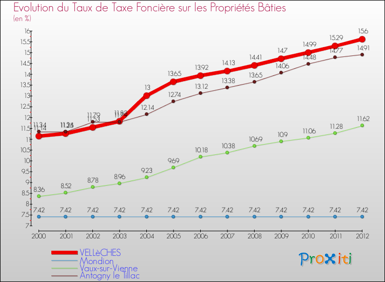 Evolution du taux de la taxe foncière sur le bati pour VELLèCHES et les communes proches de 2000 à 2012 Comparaison des taux de taxe foncière sur le bati pour VELLèCHES et les communes voisines de 2000 à 2012