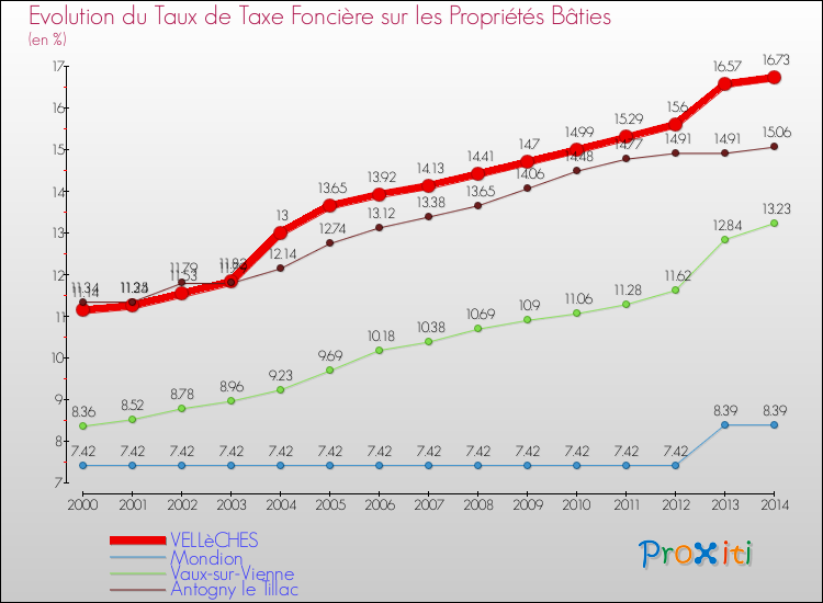 Evolution du taux de la taxe foncière sur le bati pour VELLèCHES et les communes proches de 2000 à 2014 Comparaison des taux de taxe foncière sur le bati pour VELLèCHES et les communes voisines de 2000 à 2014