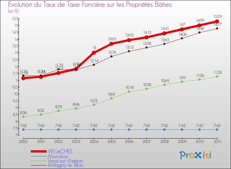 Evolution du taux de la taxe foncière sur le bati pour VELLèCHES et les communes proches Comparaison des taux de taxe foncière sur le bati pour VELLèCHES et les communes voisines