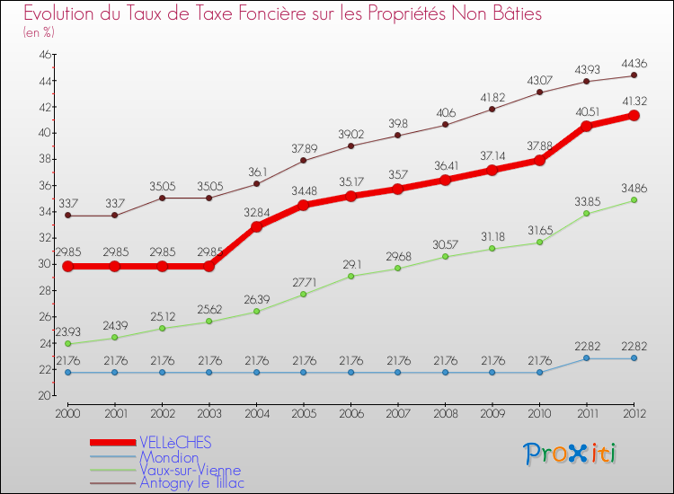 Evolution du taux de la taxe foncière sur les immeubles et terrains non batis pour VELLèCHES et les communes proches de 2000 à 2012 Comparaison des taux de la taxe foncière sur les immeubles et terrains non batis pour VELLèCHES et les communes voisines de 2000 à 2012