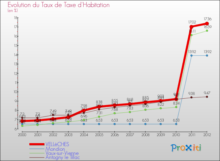 Evolution du taux de la taxe d'habitation pour VELLèCHES et les communes proches Comparaison des taux de la taxe d'habitation pour VELLèCHES et les communes voisines