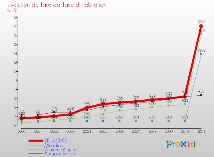 Evolution du taux de la taxe d'habitation pour VELLèCHES et les communes proches Comparaison des taux de la taxe d'habitation pour VELLèCHES et les communes voisines
