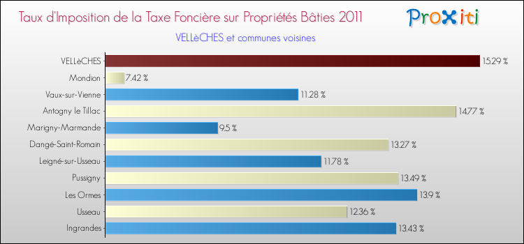 Taux d'imposition de la taxe foncière sur le bati 2011 pour VELLèCHES et les communes proches Comparaison des taux d'imposition de la taxe foncière sur le bati 2011 pour VELLèCHES et les communes voisines