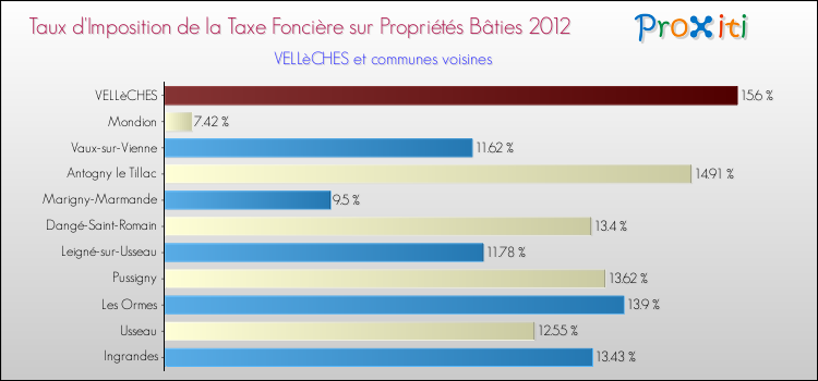 Taux d'imposition de la taxe foncière sur le bati 2012 pour VELLèCHES et les communes proches Comparaison des taux d'imposition de la taxe foncière sur le bati 2012 pour VELLèCHES et les communes voisines