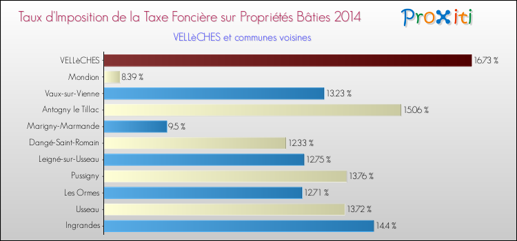 Taux d'imposition de la taxe foncière sur le bati 2014 pour VELLèCHES et les communes proches Comparaison des taux d'imposition de la taxe foncière sur le bati 2014 pour VELLèCHES et les communes voisines