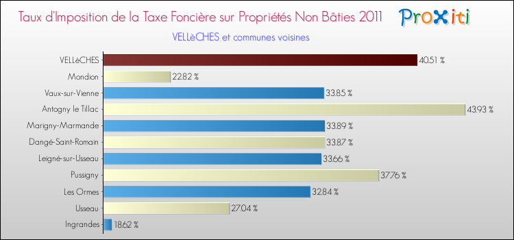 Taux d'imposition de la taxe foncière sur les immeubles et terrains non batis 2011 pour VELLèCHES et les communes proches Comparaison des taux d'imposition de la taxe foncière sur les immeubles et terrains non batis 2011 pour VELLèCHES et les communes voisines