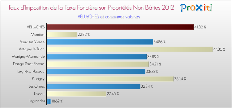 Taux d'imposition de la taxe foncière sur les immeubles et terrains non batis 2012 pour VELLèCHES et les communes proches Comparaison des taux d'imposition de la taxe foncière sur les immeubles et terrains non batis 2012 pour VELLèCHES et les communes voisines