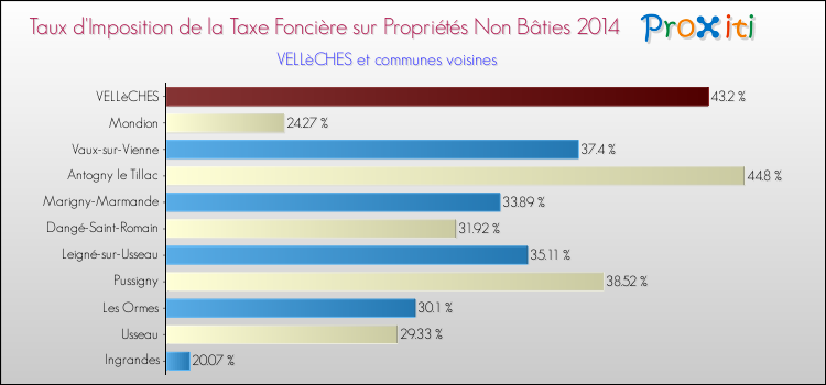 Taux d'imposition de la taxe foncière sur les immeubles et terrains non batis 2014 pour VELLèCHES et les communes proches Comparaison des taux d'imposition de la taxe foncière sur les immeubles et terrains non batis 2014 pour VELLèCHES et les communes voisines