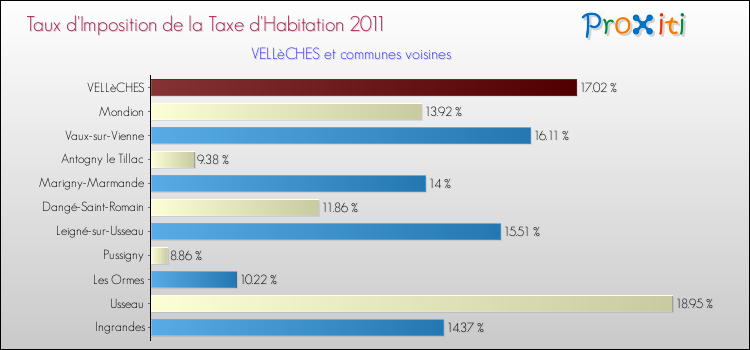 Taux d'imposition de la taxe d'habitation 2011 pour VELLèCHES et les communes proches Comparaison des taux d'imposition de la taxe d'habitation 2011 pour VELLèCHES et les communes voisines