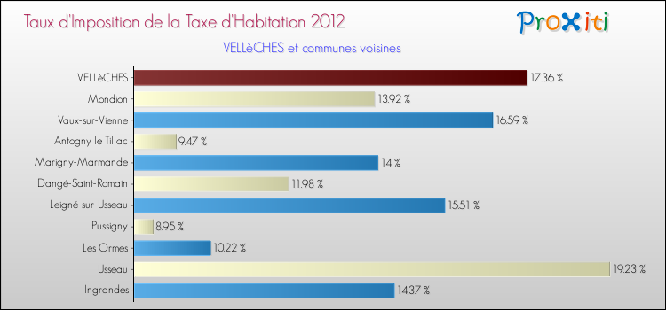 Taux d'imposition de la taxe d'habitation 2012 pour VELLèCHES et les communes proches Comparaison des taux d'imposition de la taxe d'habitation 2012 pour VELLèCHES et les communes voisines