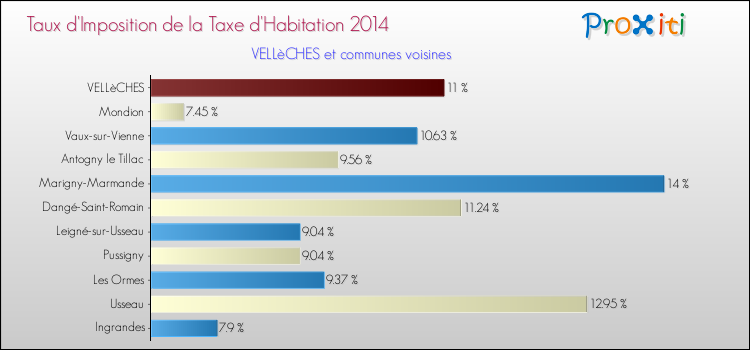 Taux d'imposition de la taxe d'habitation 2014 pour VELLèCHES et les communes proches Comparaison des taux d'imposition de la taxe d'habitation 2014 pour VELLèCHES et les communes voisines