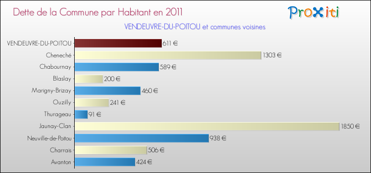 Dette par habitant de la commune en 2011 pour VENDEUVRE-DU-POITOU et les communes proches Comparaison de la dette par habitant de la commune en 2011 pour VENDEUVRE-DU-POITOU et les communes voisines