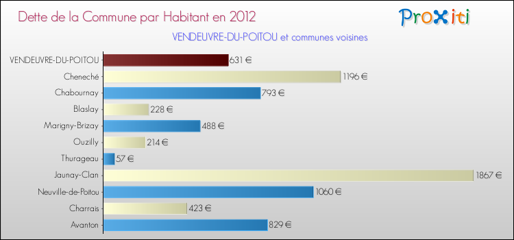 Dette par habitant de la commune en 2012 pour VENDEUVRE-DU-POITOU et les communes proches Comparaison de la dette par habitant de la commune en 2012 pour VENDEUVRE-DU-POITOU et les communes voisines
