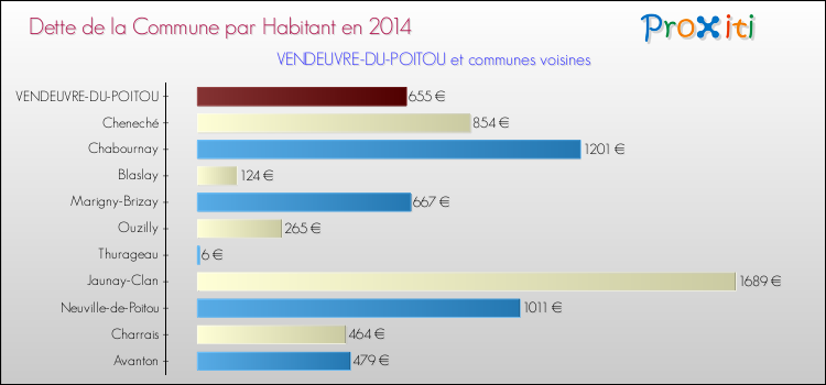 Dette par habitant de la commune en 2014 pour VENDEUVRE-DU-POITOU et les communes proches Comparaison de la dette par habitant de la commune en 2014 pour VENDEUVRE-DU-POITOU et les communes voisines