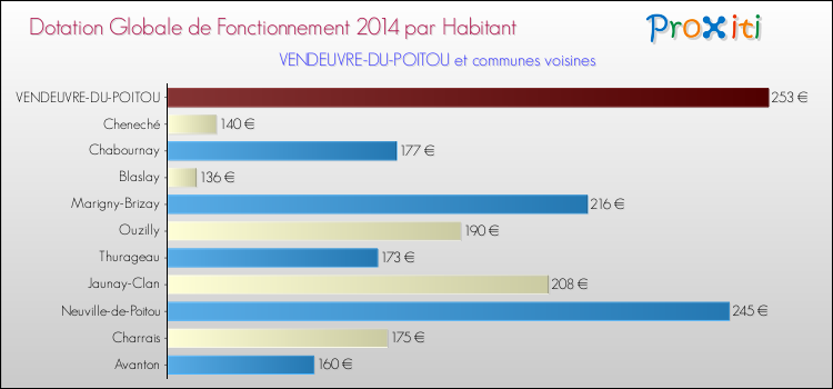Montant des dotations globales de fonctionnement DGF par Habitant pour VENDEUVRE-DU-POITOU et les communes proches en 2014. Comparaison des des dotations globales de fonctionnement DGF par habitant pour VENDEUVRE-DU-POITOU et les communes voisines en 2014.