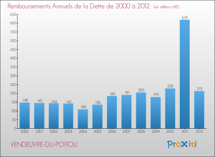 Evolution de l'annuité de la dette pour la commune de VENDEUVRE-DU-POITOU de 2000 à 2012 Annuités de la dette pour VENDEUVRE-DU-POITOU de 2000 à 2012
