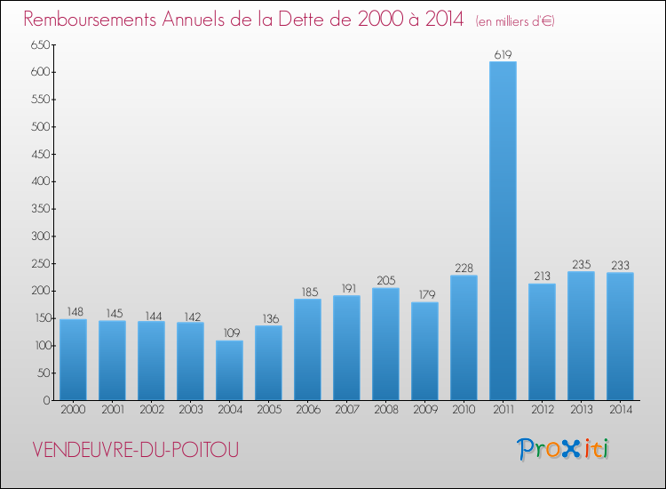 Evolution de l'annuité de la dette pour la commune de VENDEUVRE-DU-POITOU de 2000 à 2014 Annuités de la dette pour VENDEUVRE-DU-POITOU de 2000 à 2014