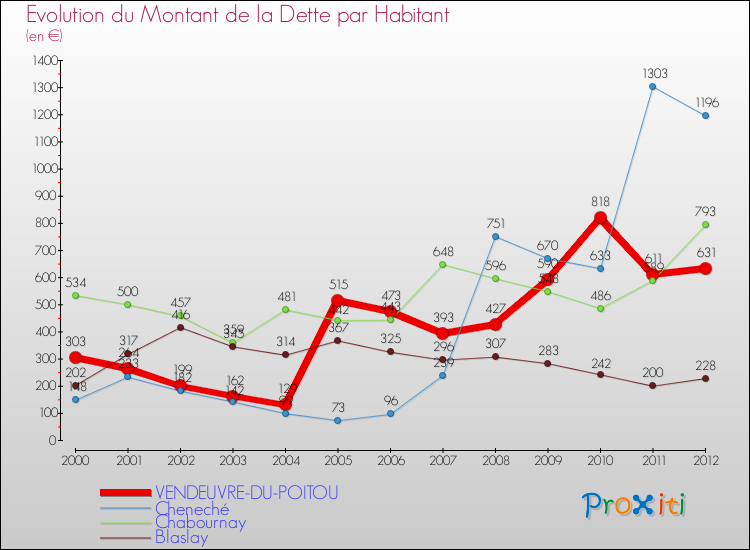 Evolution de la dette par habitant pour la commune de VENDEUVRE-DU-POITOU et les communes proches de 2000 à 2012 Comparaison de la dette par habitant pour VENDEUVRE-DU-POITOU et les communes voisines de 2000 à 2012