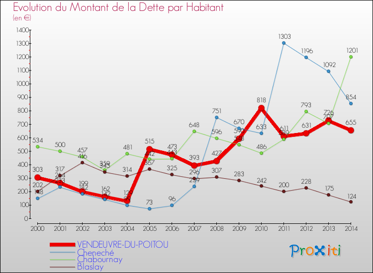 Evolution de la dette par habitant pour la commune de VENDEUVRE-DU-POITOU et les communes proches de 2000 à 2014 Comparaison de la dette par habitant pour VENDEUVRE-DU-POITOU et les communes voisines de 2000 à 2014