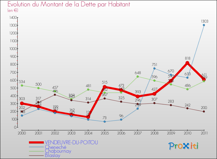 Evolution de la dette par habitant pour la commune de VENDEUVRE-DU-POITOU et les communes proches Comparaison de la dette par habitant pour VENDEUVRE-DU-POITOU et les communes voisines