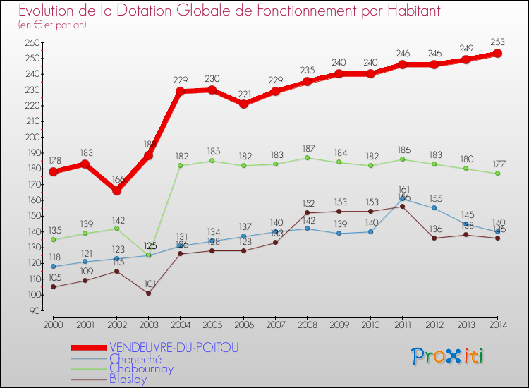 Evolution et montant de la dotation globale de fonctionnement par Habitant pour VENDEUVRE-DU-POITOU et les communes proches de 2000 à 2014. Comparaison des dotations globales de fonctionnement par habitant pour VENDEUVRE-DU-POITOU et les communes voisines de 2000 à 2014.