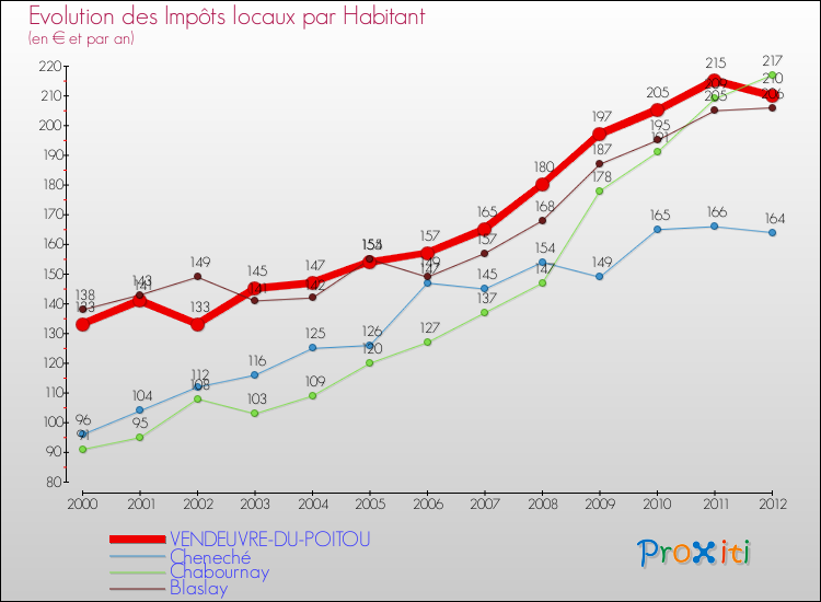 Evolution et montant des impôts locaux par Habitant pour VENDEUVRE-DU-POITOU et les communes proches Comparaison des impôts locaux par habitant pour VENDEUVRE-DU-POITOU et les communes voisines