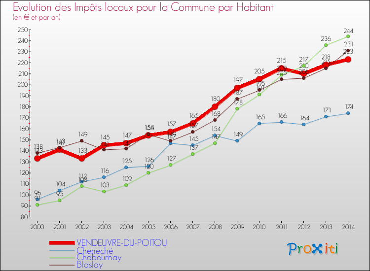 Evolution et montant des impôts locaux par Habitant pour VENDEUVRE-DU-POITOU et les communes proches de 2000 à 2014 Comparaison des impôts locaux par habitant pour VENDEUVRE-DU-POITOU et les communes voisines de 2000 à 2014