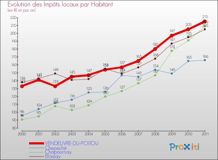 Evolution et montant des impôts locaux par Habitant pour VENDEUVRE-DU-POITOU et les communes proches Comparaison des impôts locaux par habitant pour VENDEUVRE-DU-POITOU et les communes voisines