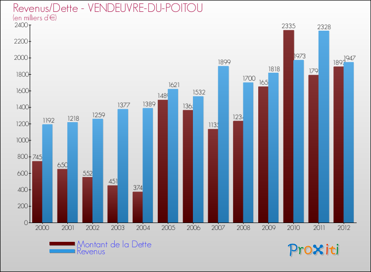 Evolution comparée de la dette et des revenus pour la commune de VENDEUVRE-DU-POITOU de 2000 à 2012 Comparaison de la dette et des revenus pour VENDEUVRE-DU-POITOU de 2000 à 2012