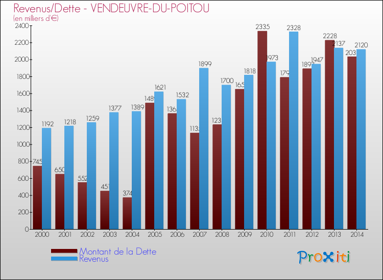 Evolution comparée de la dette et des revenus pour la commune de VENDEUVRE-DU-POITOU de 2000 à 2014 Comparaison de la dette et des revenus pour VENDEUVRE-DU-POITOU de 2000 à 2014