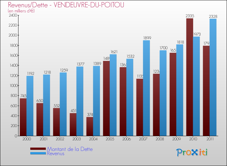 Evolution comparée de la dette et des revenus pour la commune de VENDEUVRE-DU-POITOU de 2000 à 2011 Comparaison de la dette et des revenus pour VENDEUVRE-DU-POITOU de 2000 à 2011