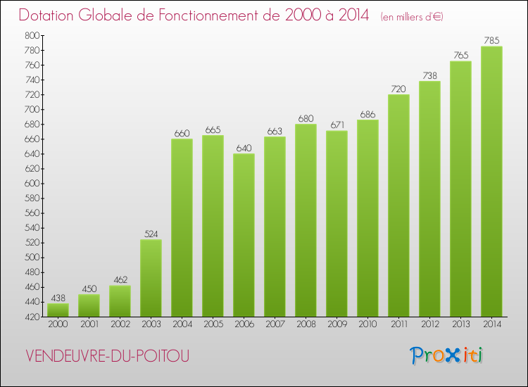 Evolution du montant de la Dotation Globale de Fonctionnement pour la commune de VENDEUVRE-DU-POITOU de 2000 à 2014 Evolution du montant de la Dotation Globale de Fonctionnement pour VENDEUVRE-DU-POITOU de 2000 à 2014