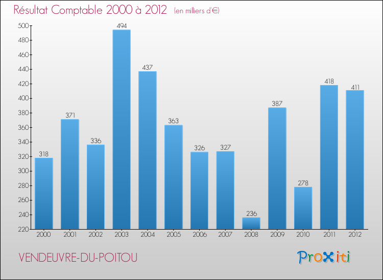 Evolution du résultat comptable pour la commune de VENDEUVRE-DU-POITOU de 2000 à 2012 Evolution du résultat comptable pour VENDEUVRE-DU-POITOU de 2000 à 2012