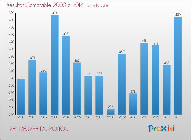 Evolution du résultat comptable pour la commune de VENDEUVRE-DU-POITOU de 2000 à 2014 Evolution du résultat comptable pour VENDEUVRE-DU-POITOU de 2000 à 2014